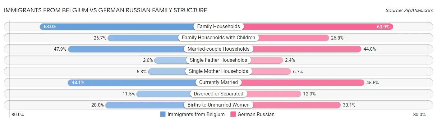 Immigrants from Belgium vs German Russian Family Structure
