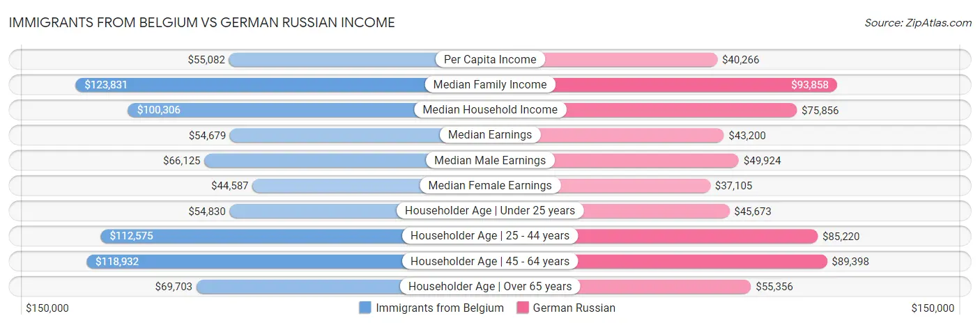 Immigrants from Belgium vs German Russian Income