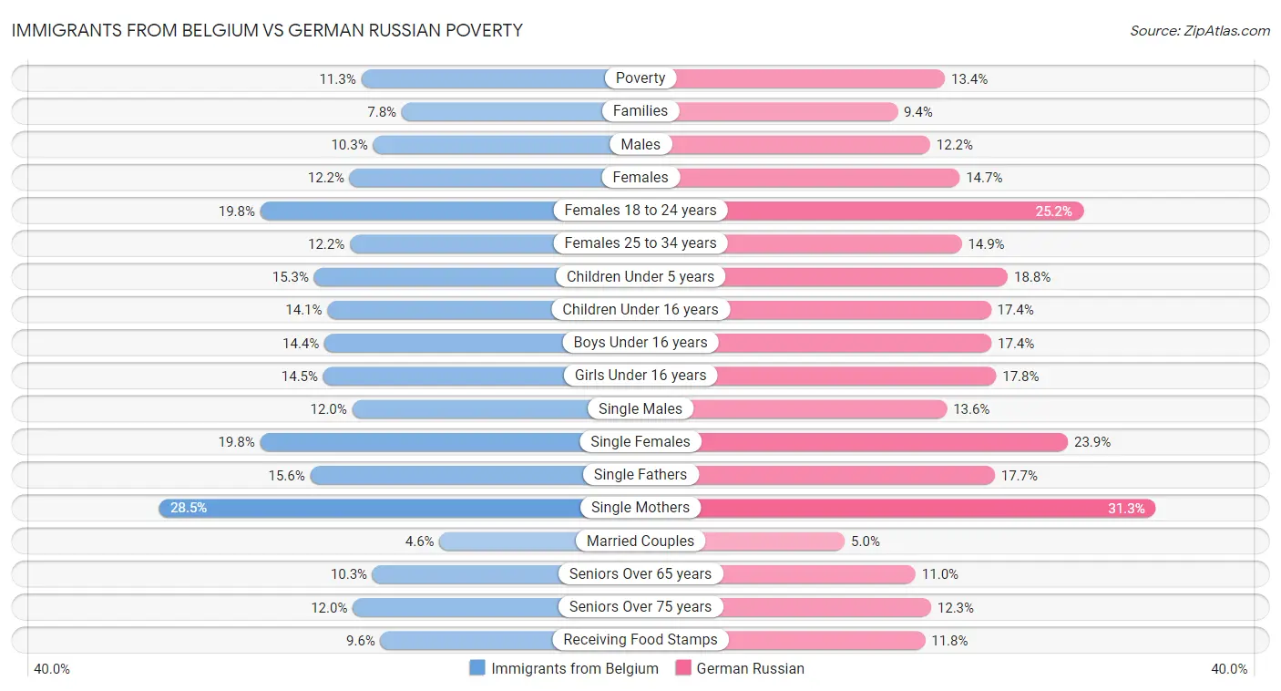 Immigrants from Belgium vs German Russian Poverty