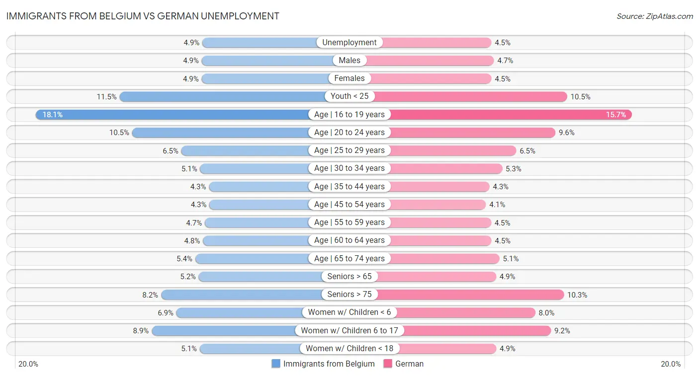 Immigrants from Belgium vs German Unemployment