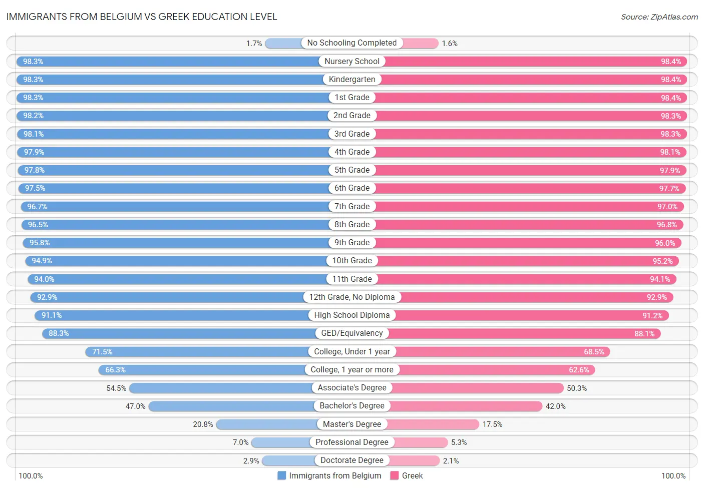 Immigrants from Belgium vs Greek Education Level