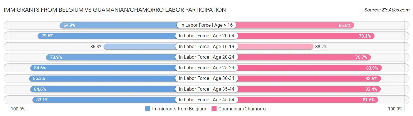 Immigrants from Belgium vs Guamanian/Chamorro Labor Participation