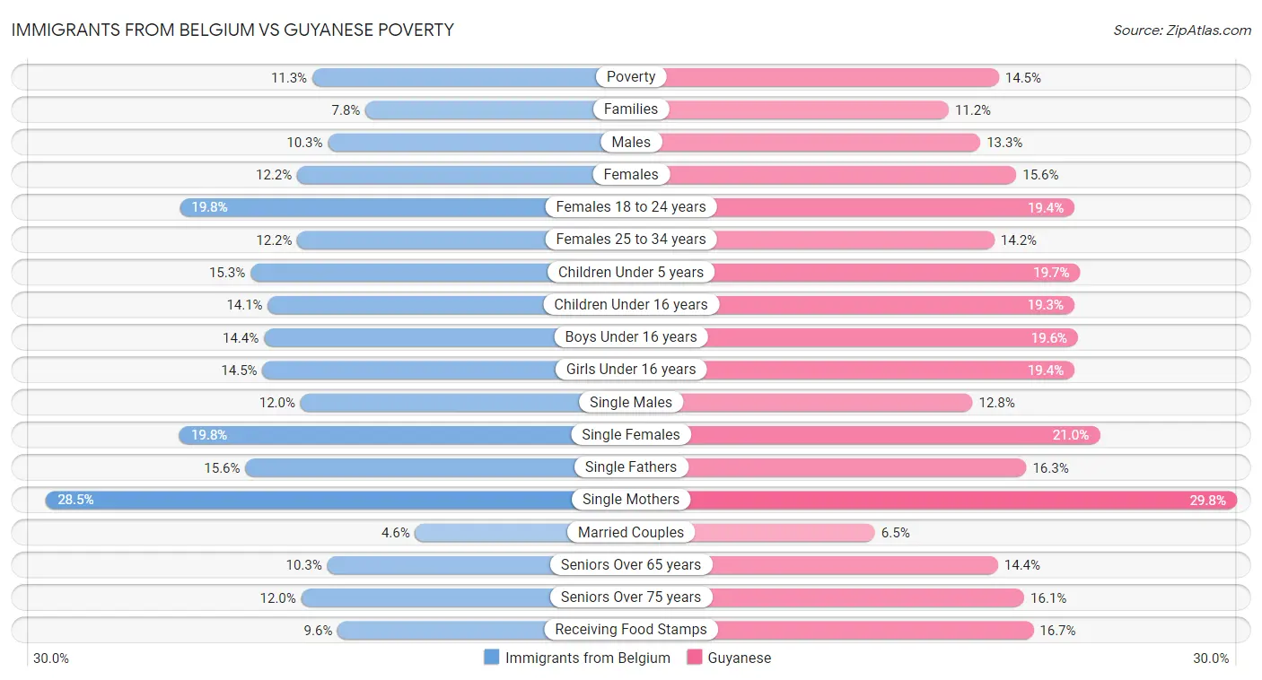 Immigrants from Belgium vs Guyanese Poverty