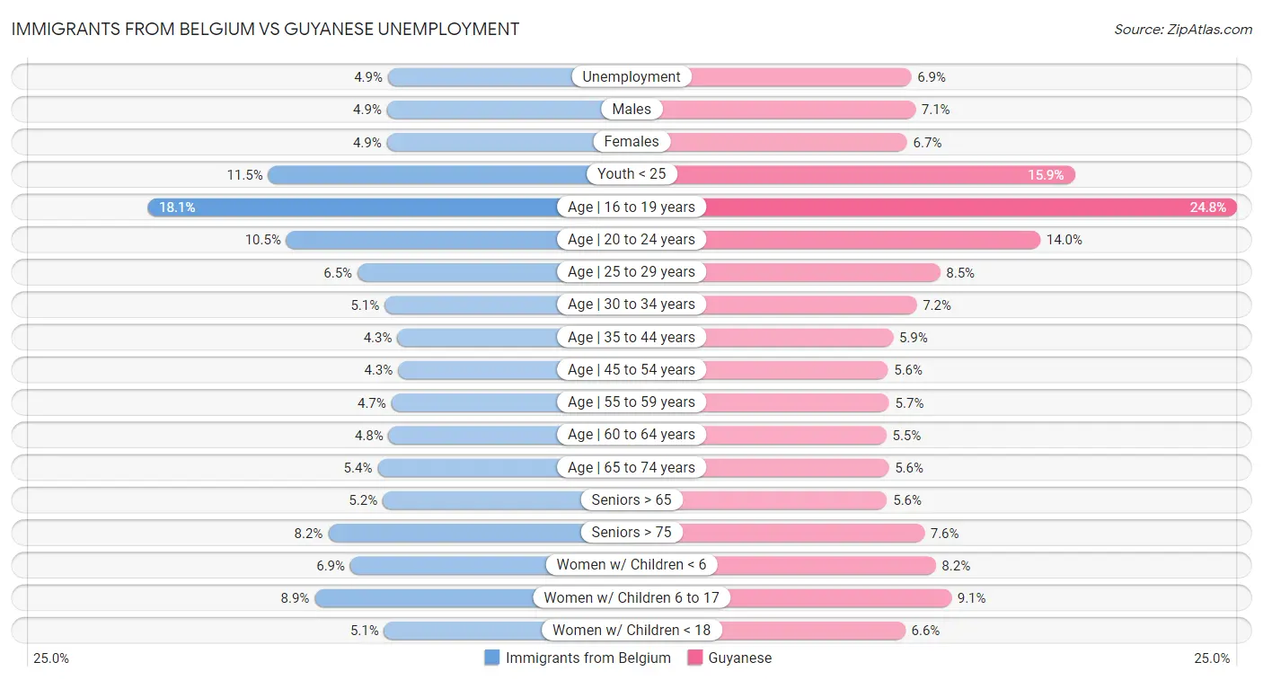 Immigrants from Belgium vs Guyanese Unemployment