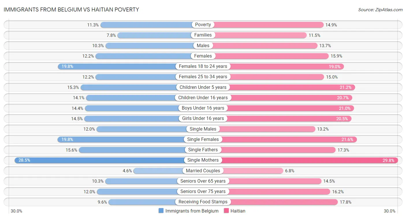 Immigrants from Belgium vs Haitian Poverty
