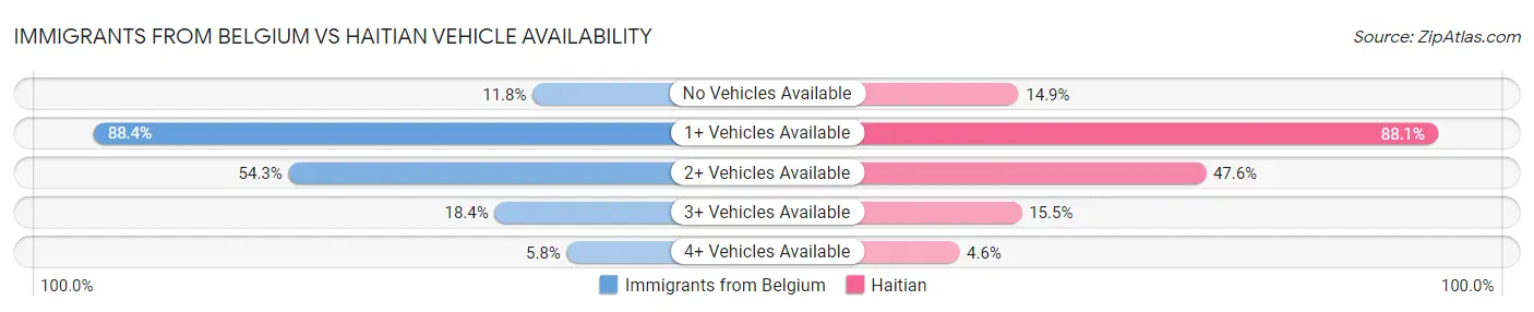 Immigrants from Belgium vs Haitian Vehicle Availability