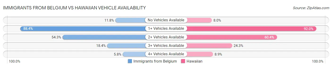 Immigrants from Belgium vs Hawaiian Vehicle Availability