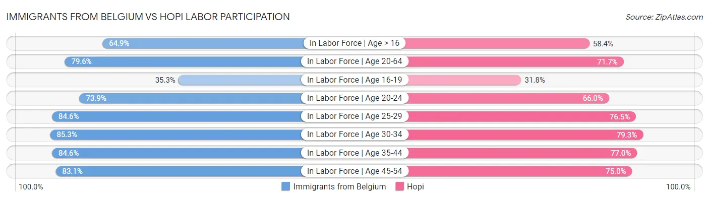 Immigrants from Belgium vs Hopi Labor Participation