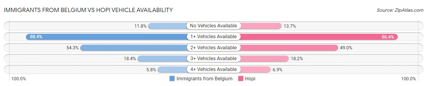 Immigrants from Belgium vs Hopi Vehicle Availability
