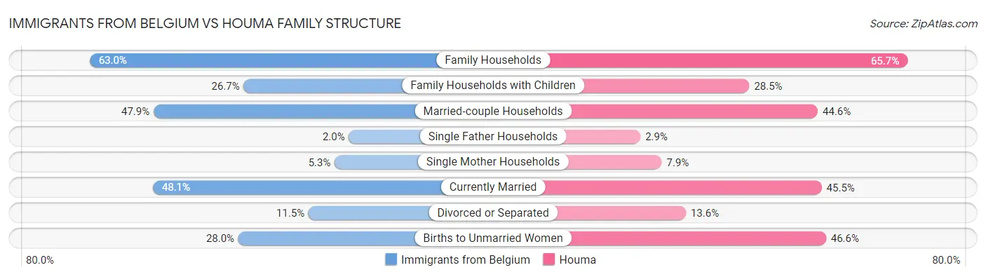 Immigrants from Belgium vs Houma Family Structure