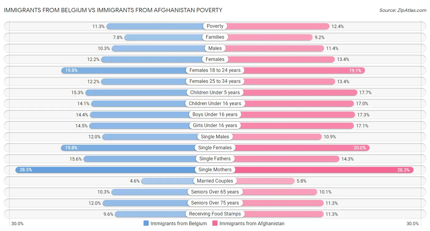 Immigrants from Belgium vs Immigrants from Afghanistan Poverty
