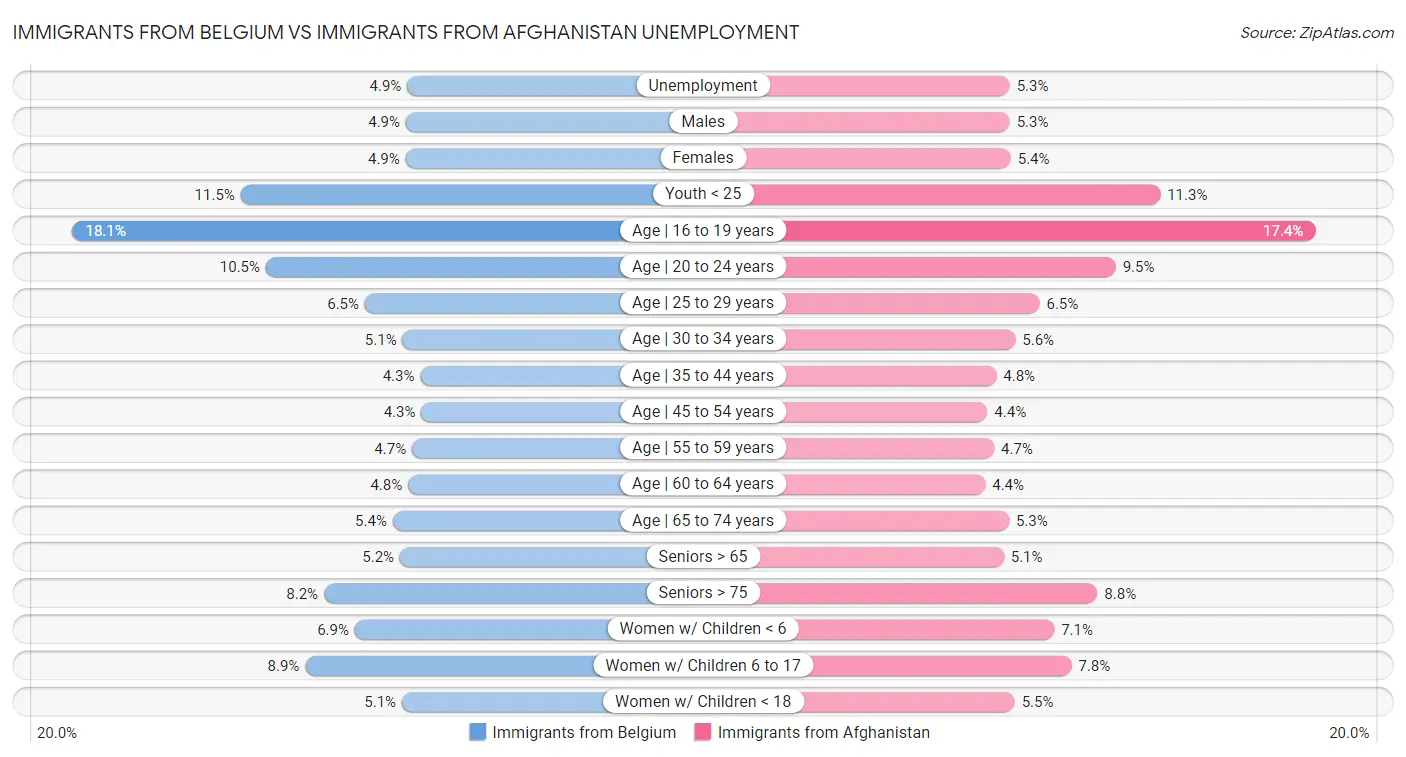 Immigrants from Belgium vs Immigrants from Afghanistan Unemployment