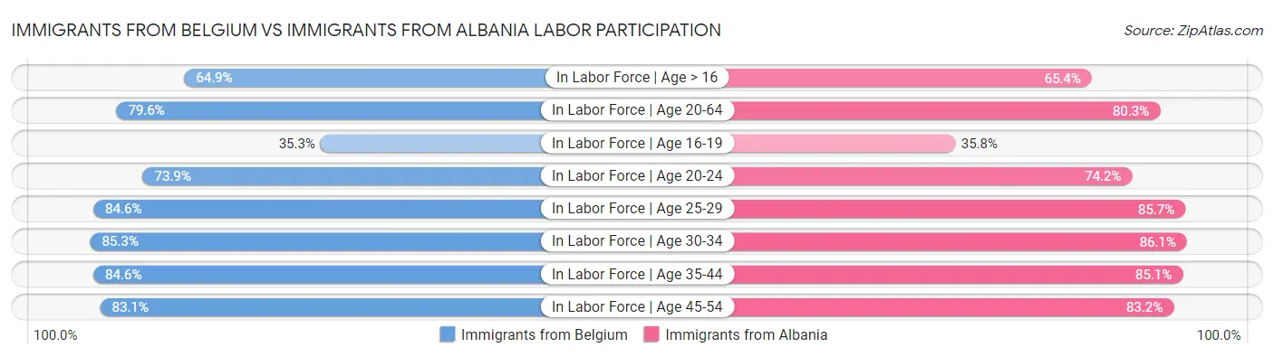 Immigrants from Belgium vs Immigrants from Albania Labor Participation