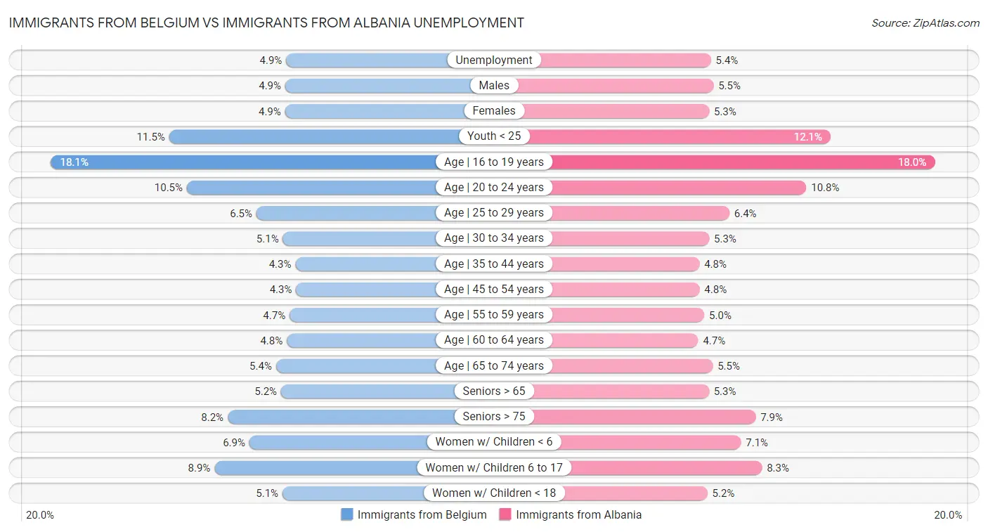 Immigrants from Belgium vs Immigrants from Albania Unemployment