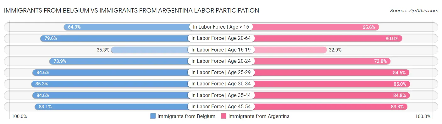 Immigrants from Belgium vs Immigrants from Argentina Labor Participation