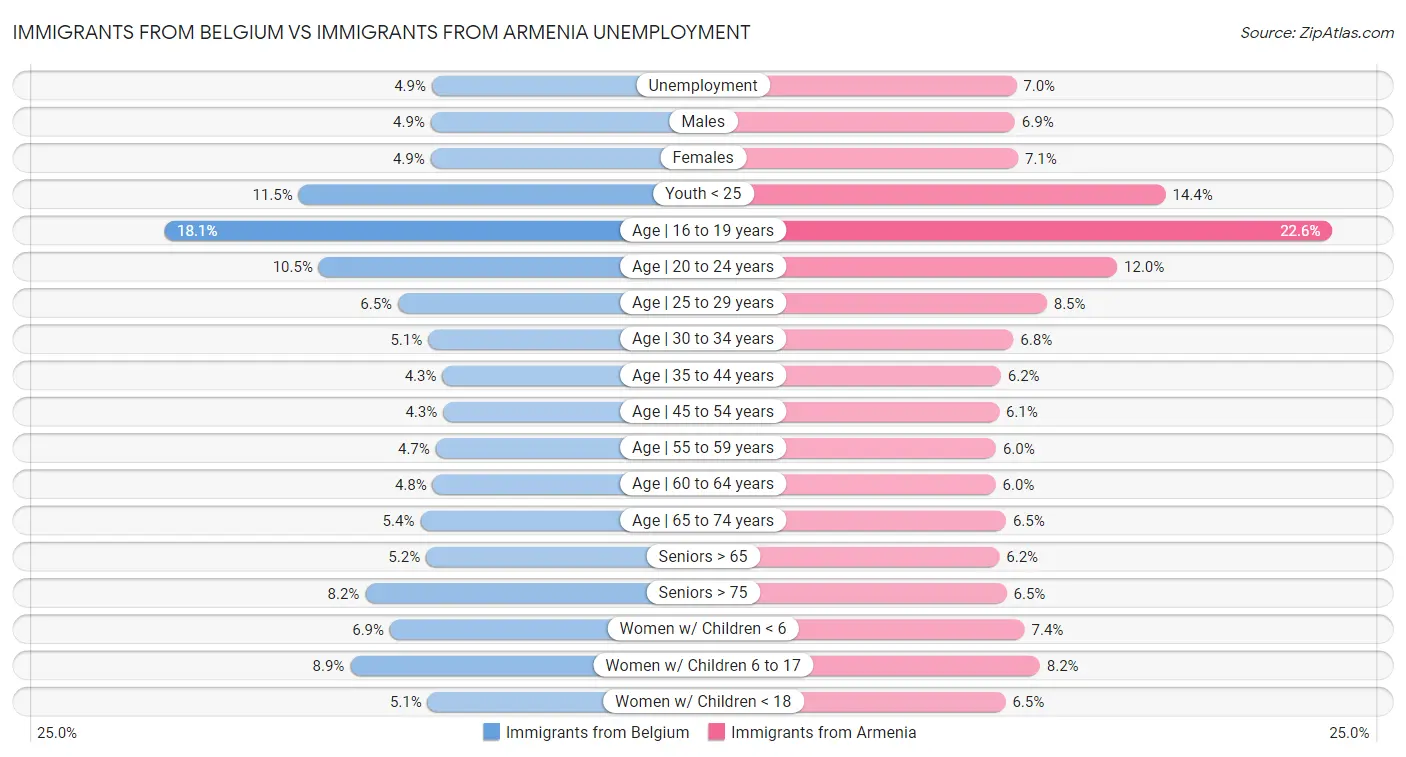 Immigrants from Belgium vs Immigrants from Armenia Unemployment
