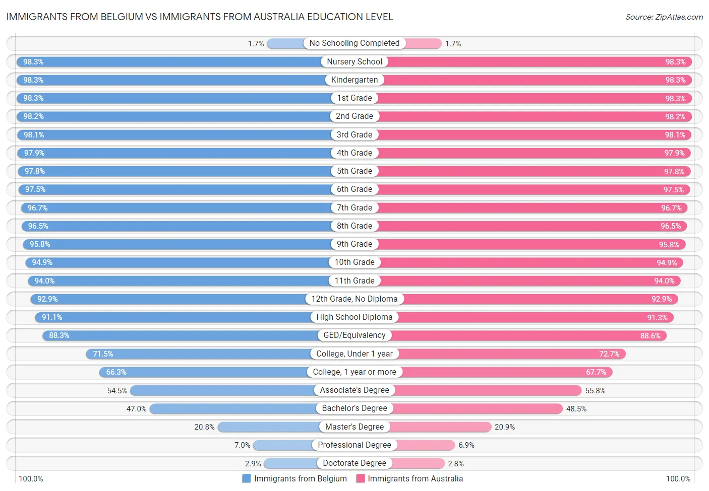 Immigrants from Belgium vs Immigrants from Australia Education Level