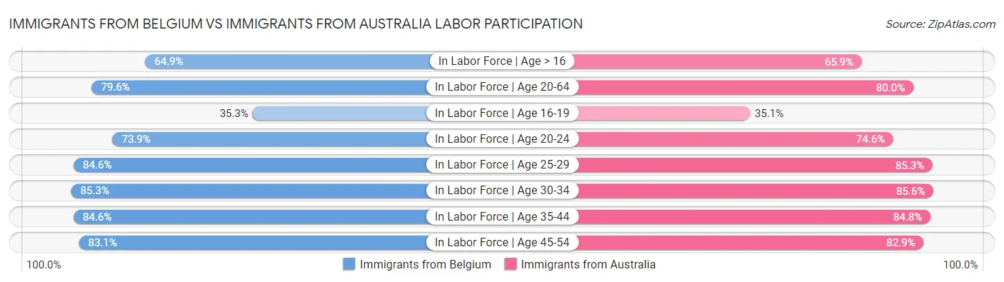 Immigrants from Belgium vs Immigrants from Australia Labor Participation
