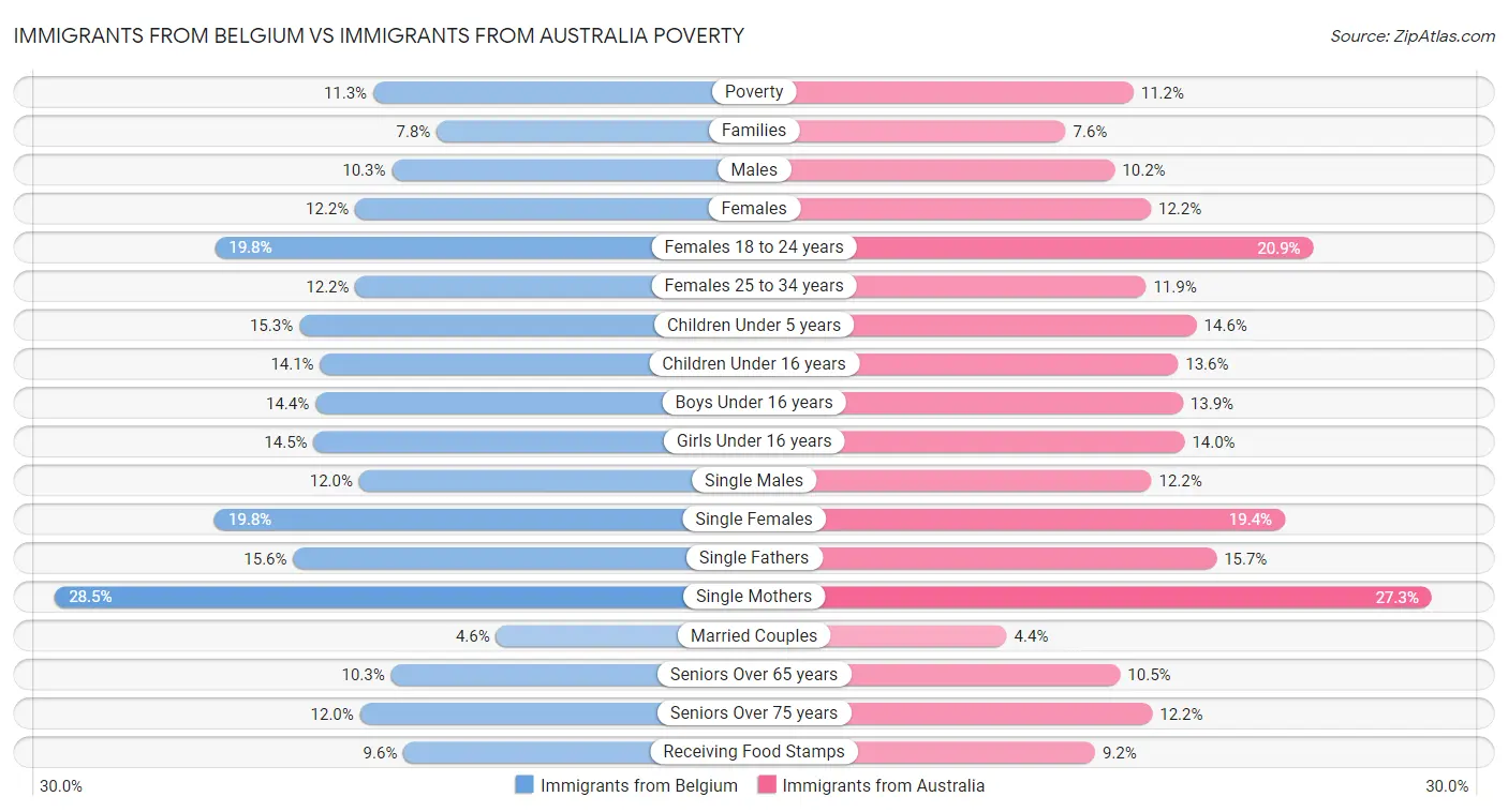 Immigrants from Belgium vs Immigrants from Australia Poverty
