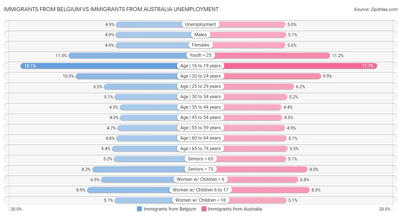 Immigrants from Belgium vs Immigrants from Australia Unemployment
