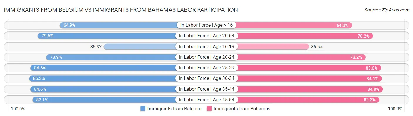 Immigrants from Belgium vs Immigrants from Bahamas Labor Participation