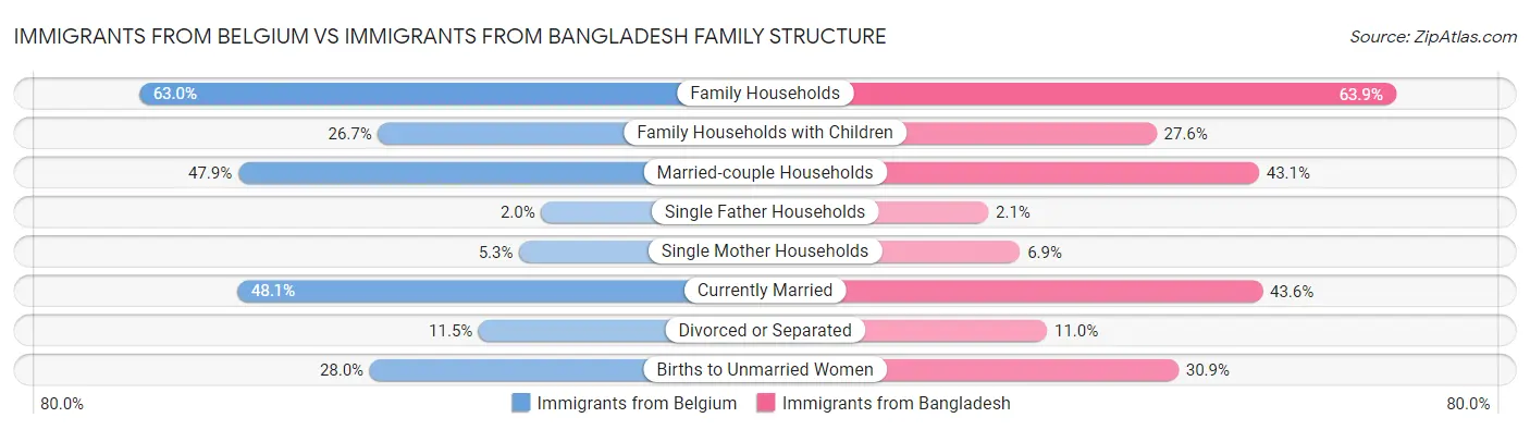 Immigrants from Belgium vs Immigrants from Bangladesh Family Structure