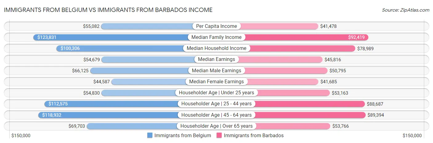 Immigrants from Belgium vs Immigrants from Barbados Income
