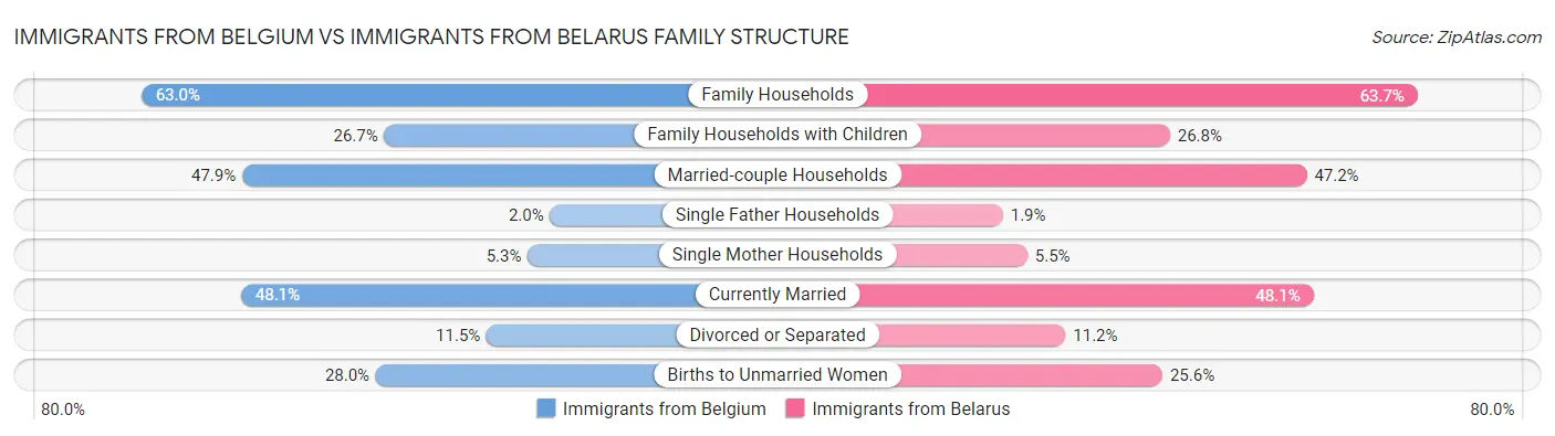 Immigrants from Belgium vs Immigrants from Belarus Family Structure