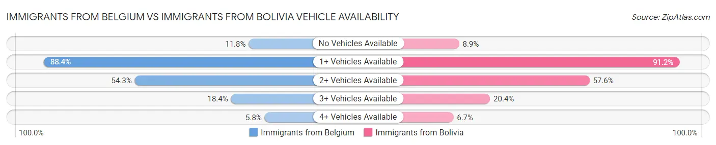 Immigrants from Belgium vs Immigrants from Bolivia Vehicle Availability