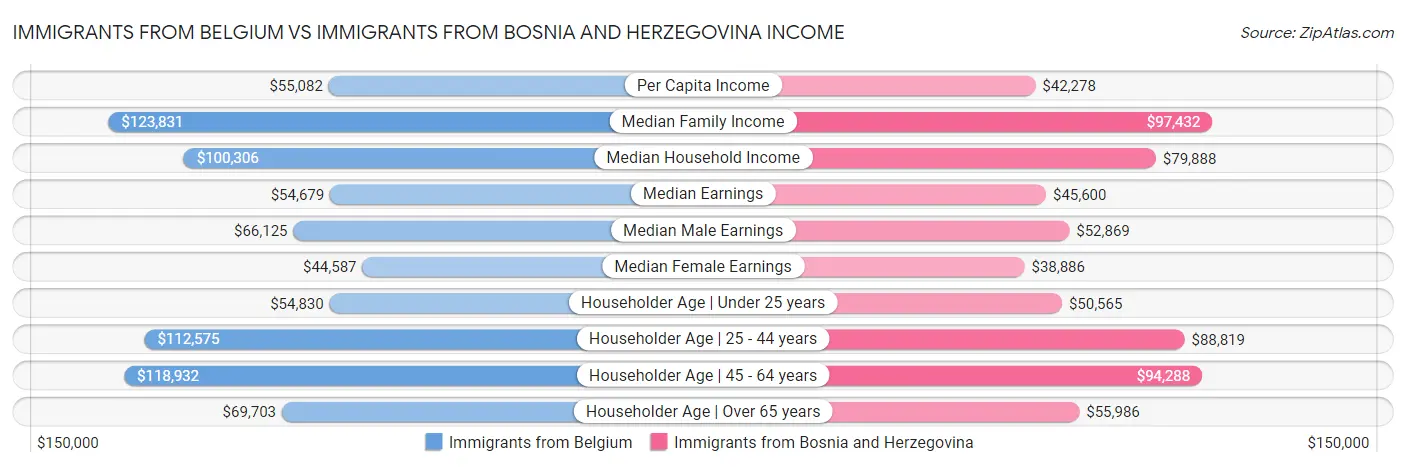 Immigrants from Belgium vs Immigrants from Bosnia and Herzegovina Income