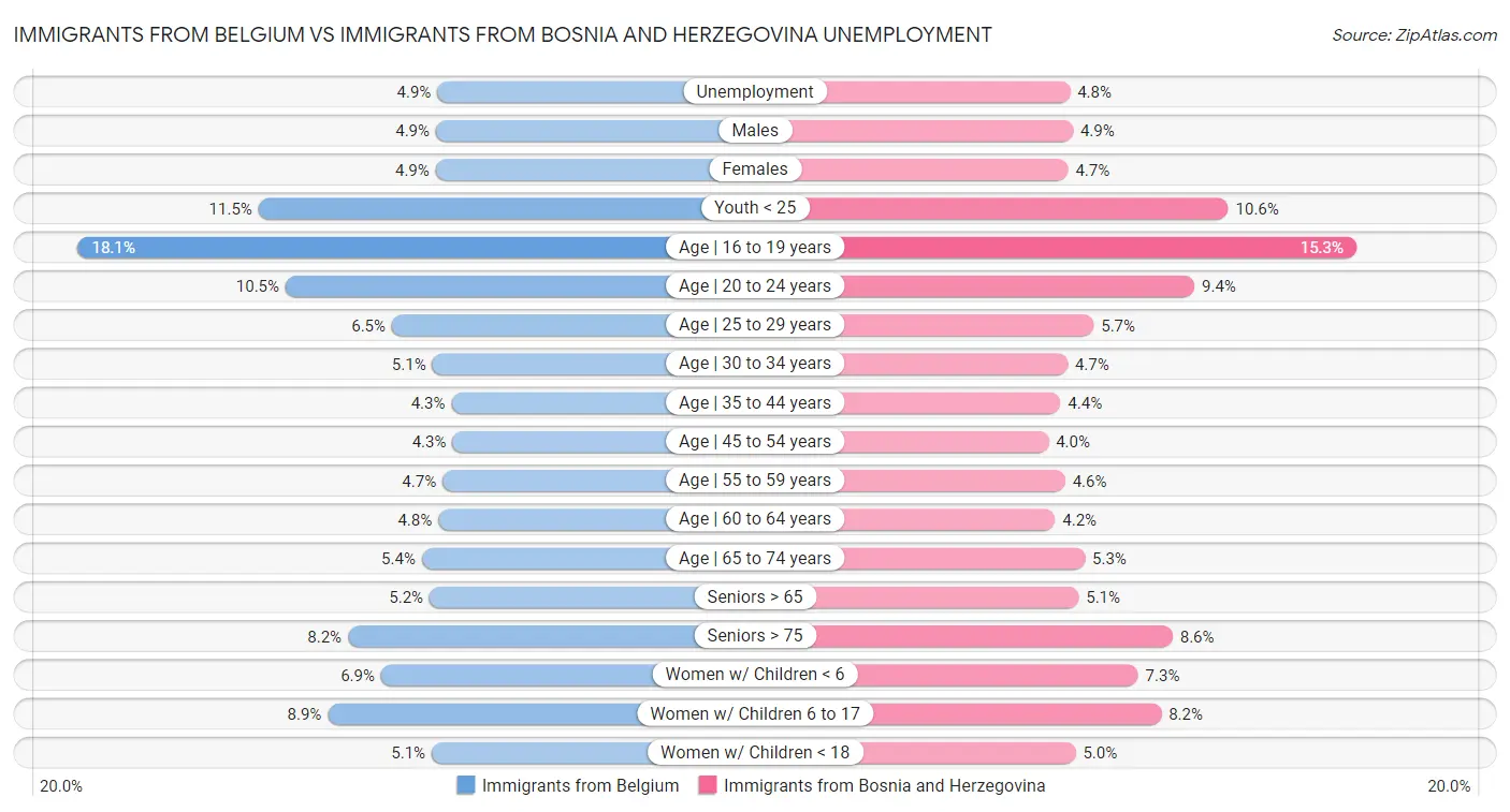 Immigrants from Belgium vs Immigrants from Bosnia and Herzegovina Unemployment