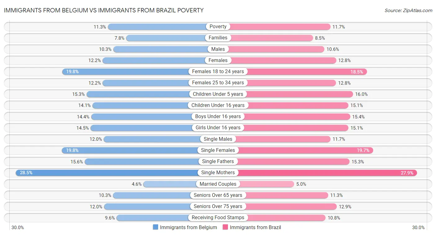 Immigrants from Belgium vs Immigrants from Brazil Poverty