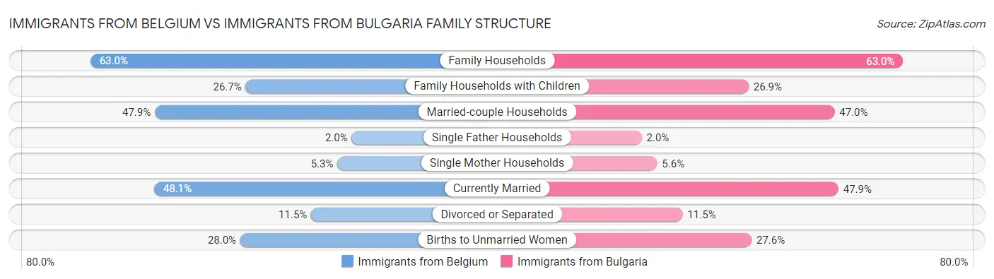 Immigrants from Belgium vs Immigrants from Bulgaria Family Structure
