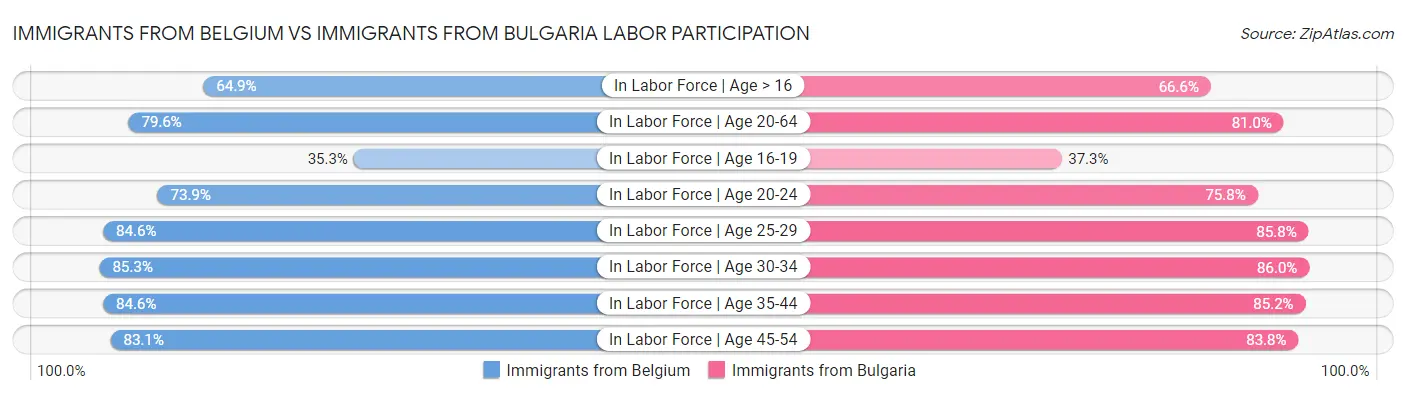 Immigrants from Belgium vs Immigrants from Bulgaria Labor Participation