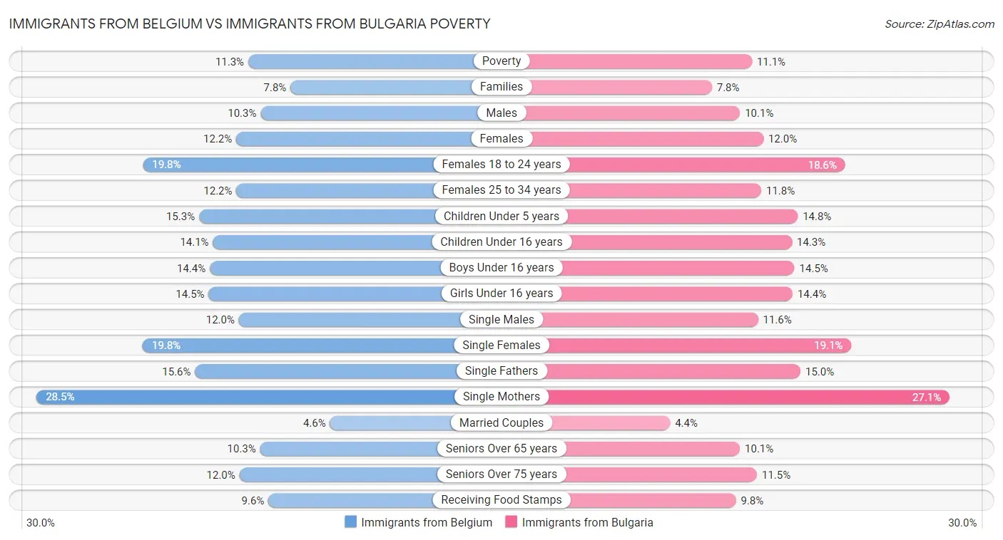 Immigrants from Belgium vs Immigrants from Bulgaria Poverty