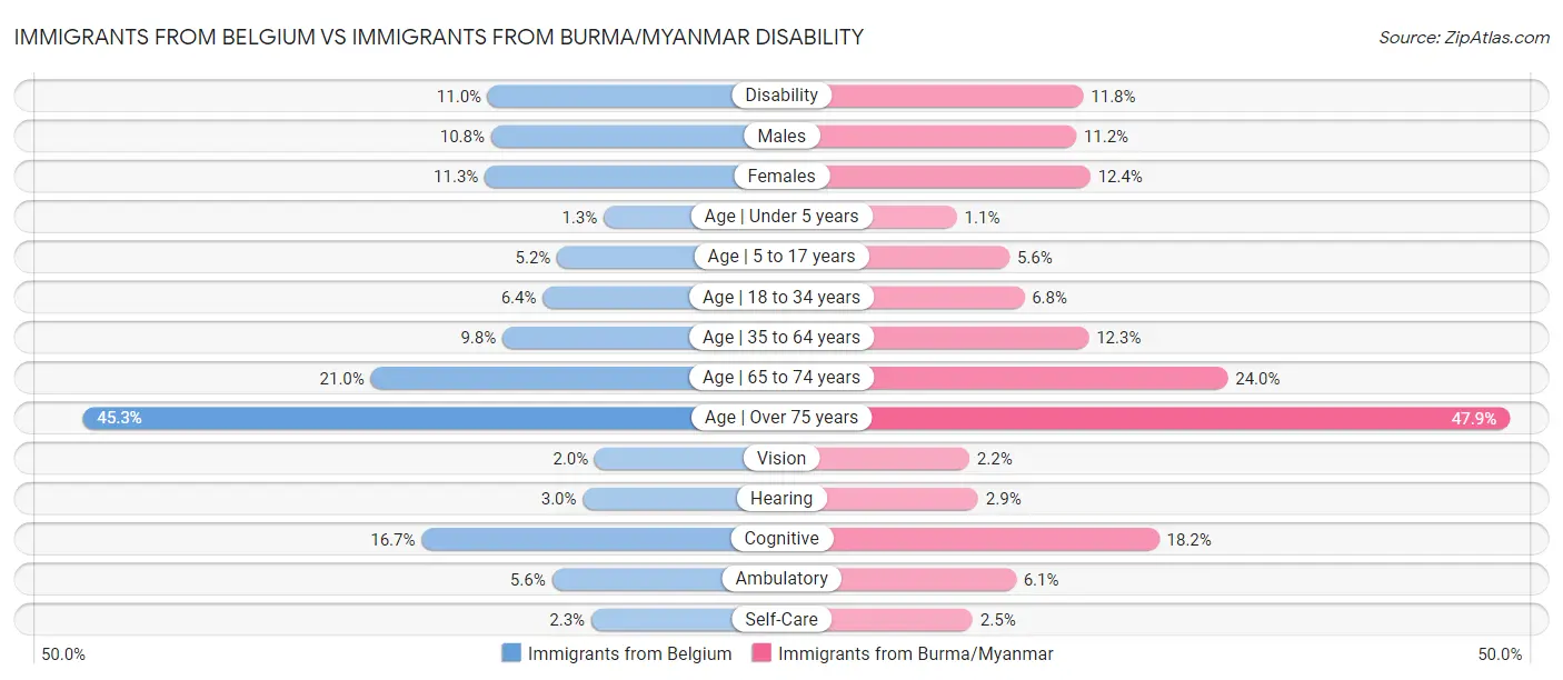 Immigrants from Belgium vs Immigrants from Burma/Myanmar Disability