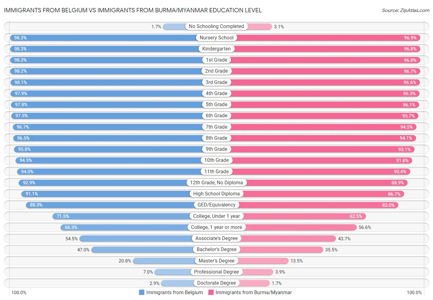 Immigrants from Belgium vs Immigrants from Burma/Myanmar Education Level