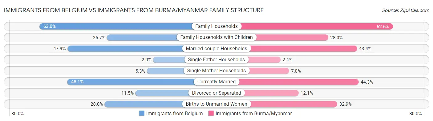 Immigrants from Belgium vs Immigrants from Burma/Myanmar Family Structure
