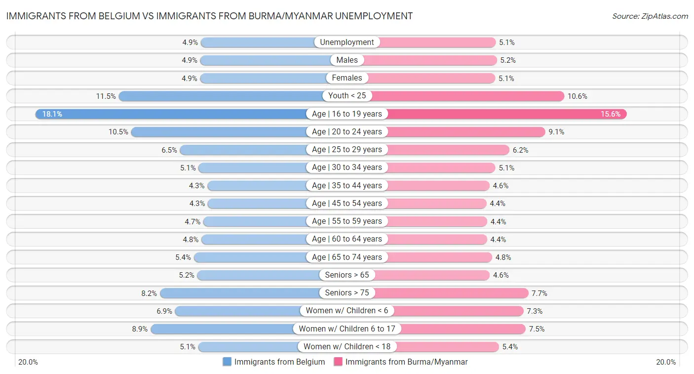 Immigrants from Belgium vs Immigrants from Burma/Myanmar Unemployment
