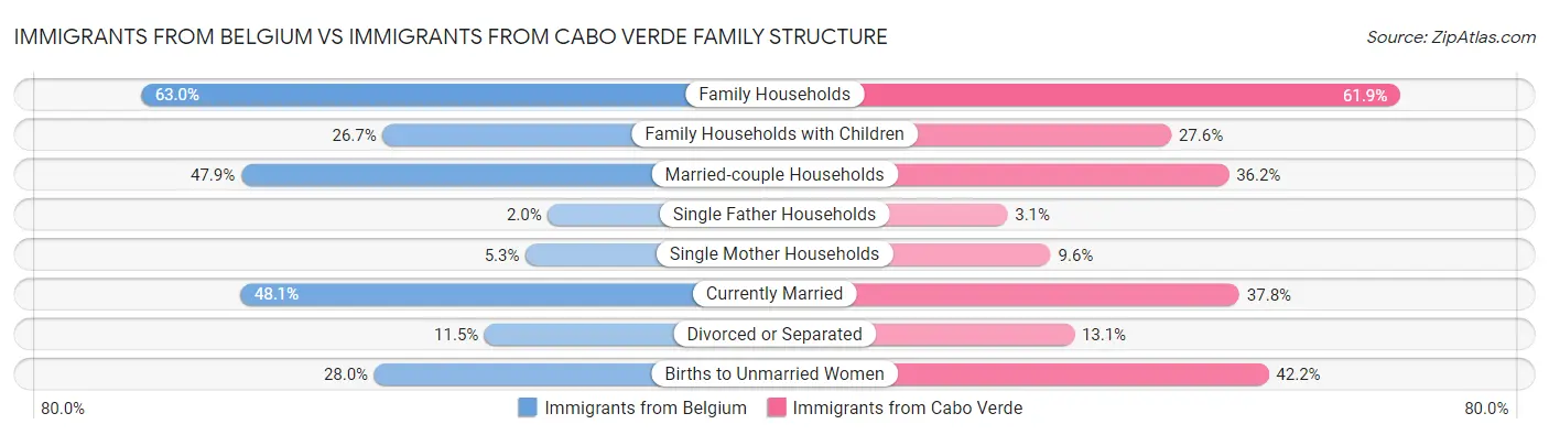 Immigrants from Belgium vs Immigrants from Cabo Verde Family Structure