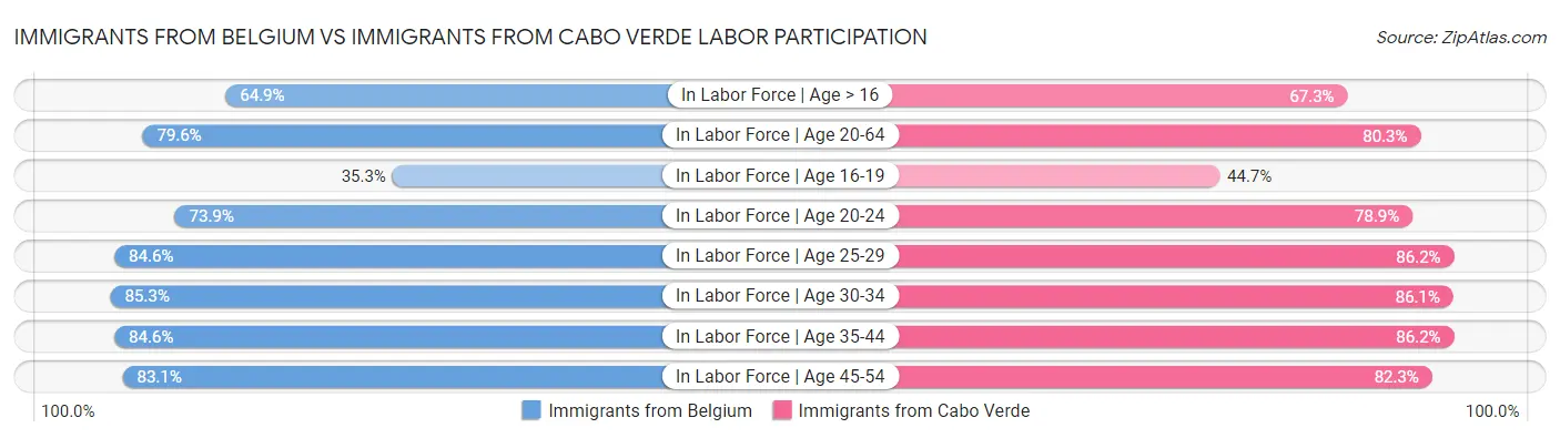 Immigrants from Belgium vs Immigrants from Cabo Verde Labor Participation