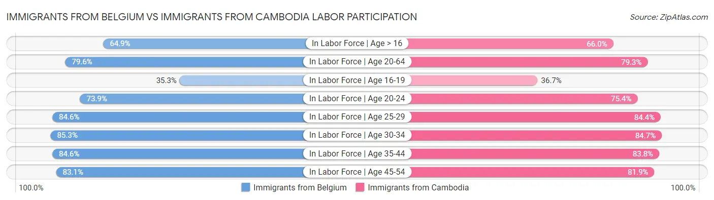 Immigrants from Belgium vs Immigrants from Cambodia Labor Participation