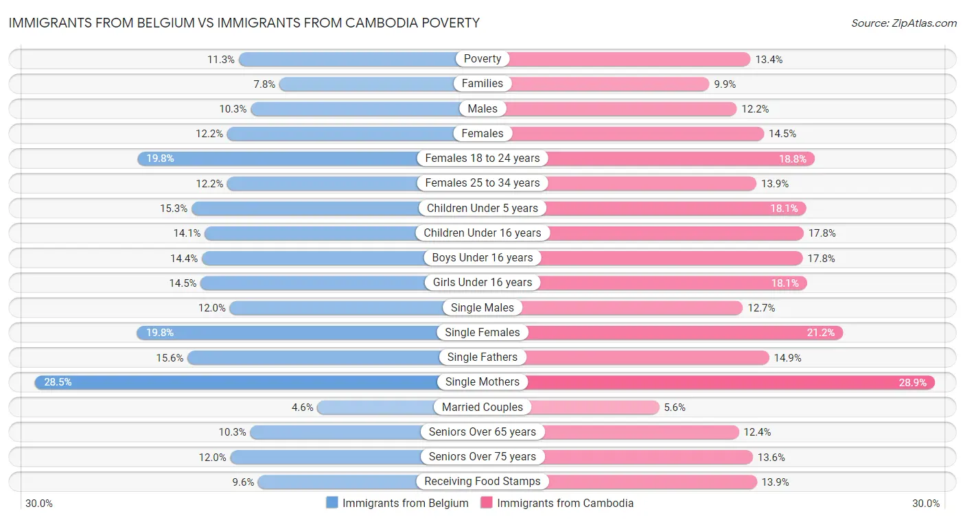 Immigrants from Belgium vs Immigrants from Cambodia Poverty