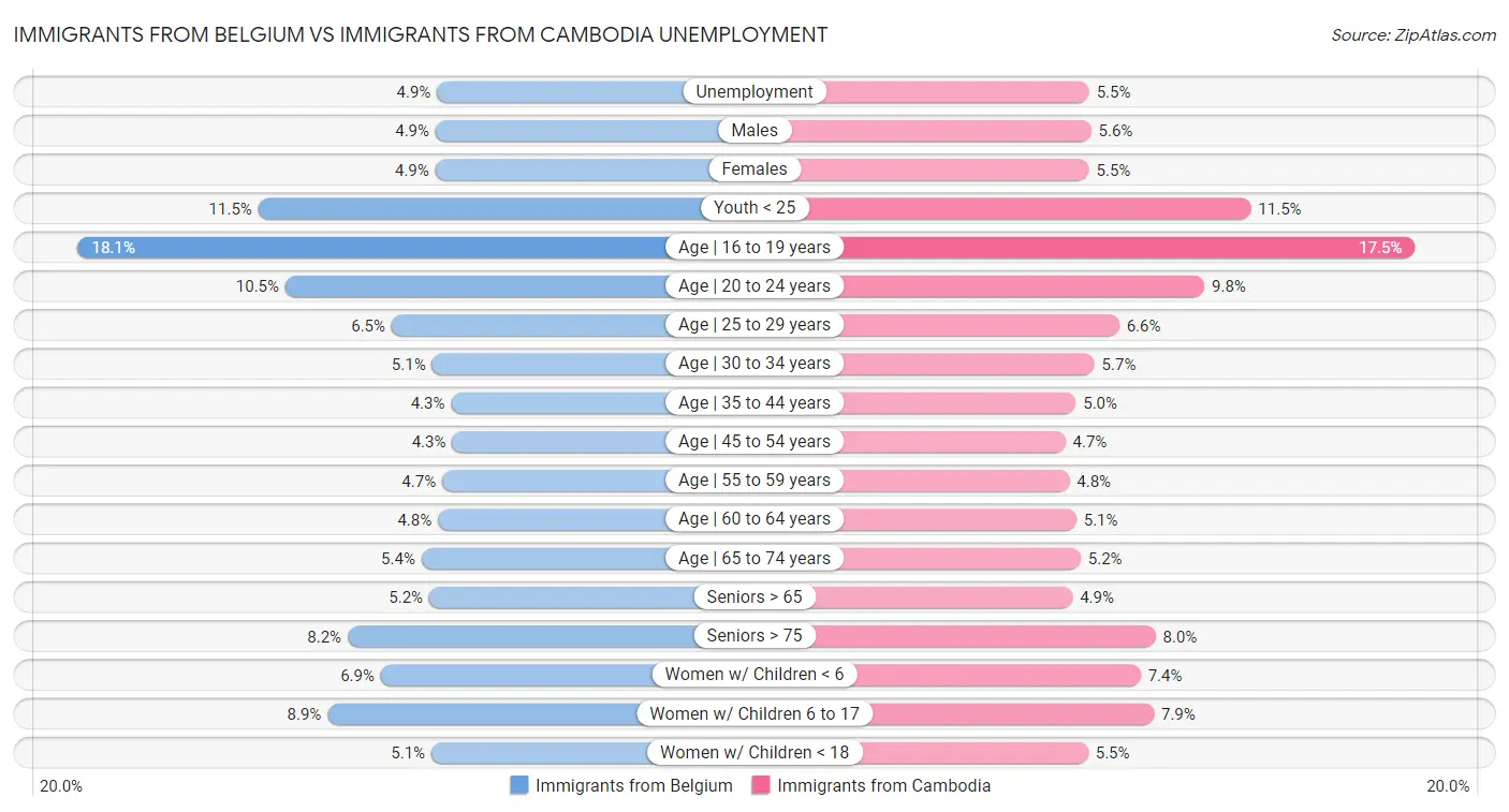 Immigrants from Belgium vs Immigrants from Cambodia Unemployment