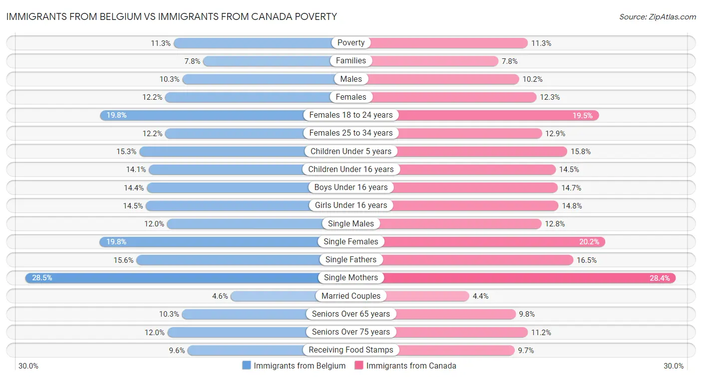 Immigrants from Belgium vs Immigrants from Canada Poverty