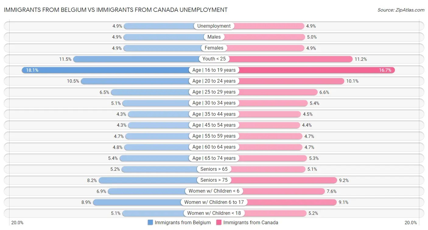 Immigrants from Belgium vs Immigrants from Canada Unemployment