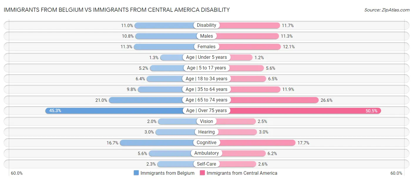 Immigrants from Belgium vs Immigrants from Central America Disability