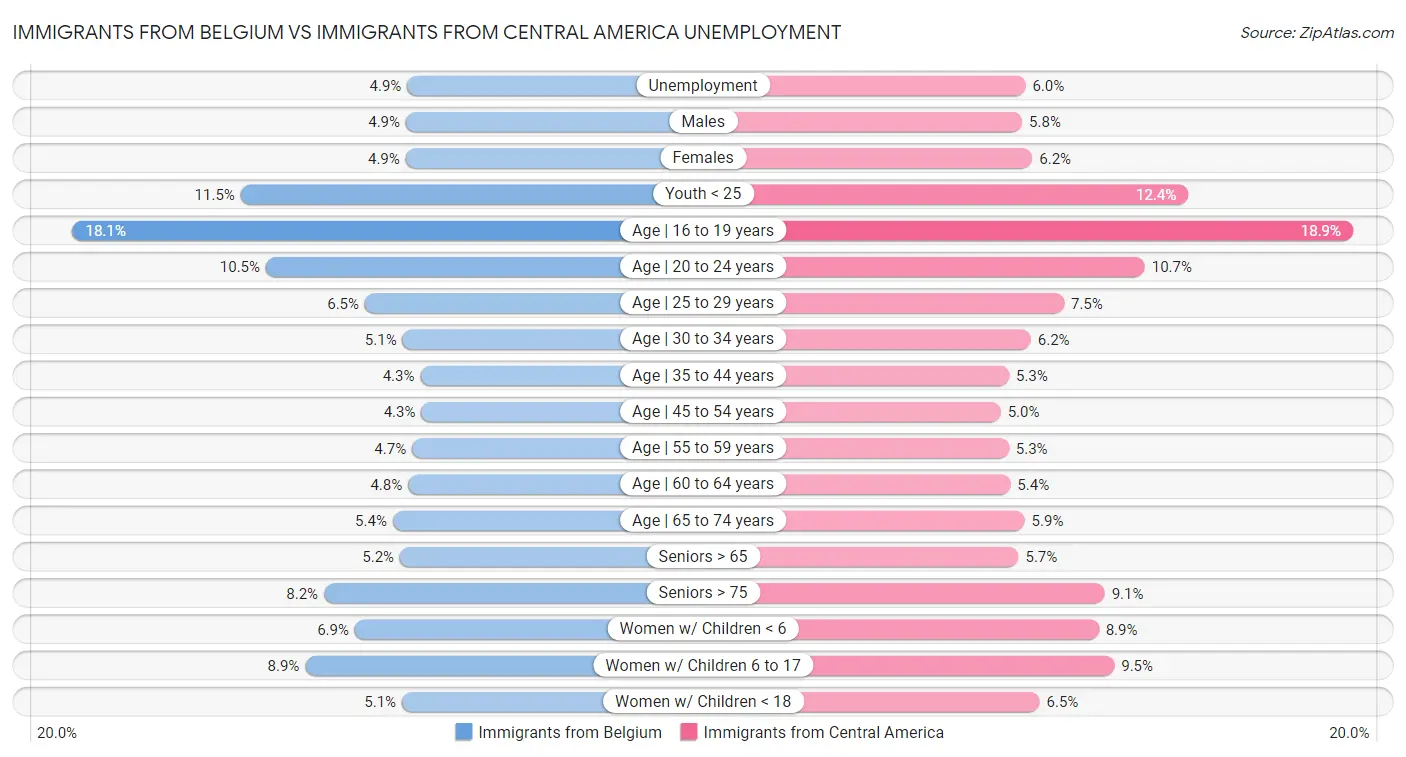 Immigrants from Belgium vs Immigrants from Central America Unemployment