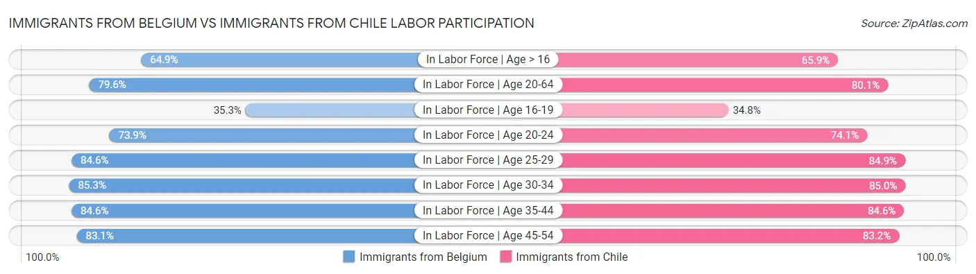 Immigrants from Belgium vs Immigrants from Chile Labor Participation