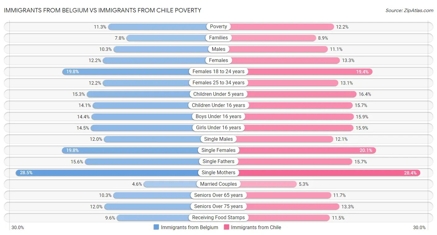 Immigrants from Belgium vs Immigrants from Chile Poverty